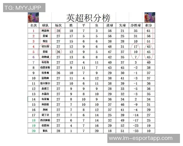 2025年英超最新积分榜阿森纳领先曼城利物浦排名第五